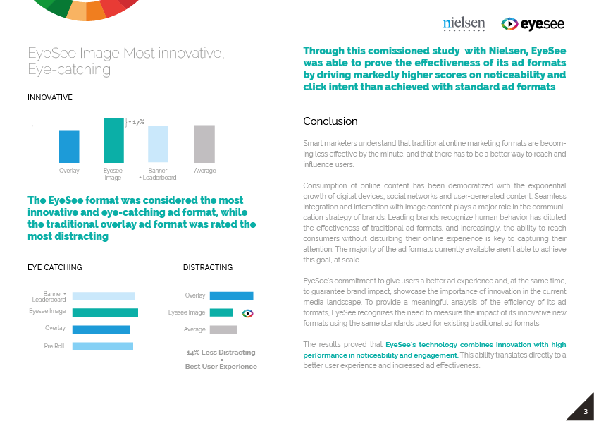 Nielsen study: EyeSee Image rated most innovative and eye-catching, least distracting